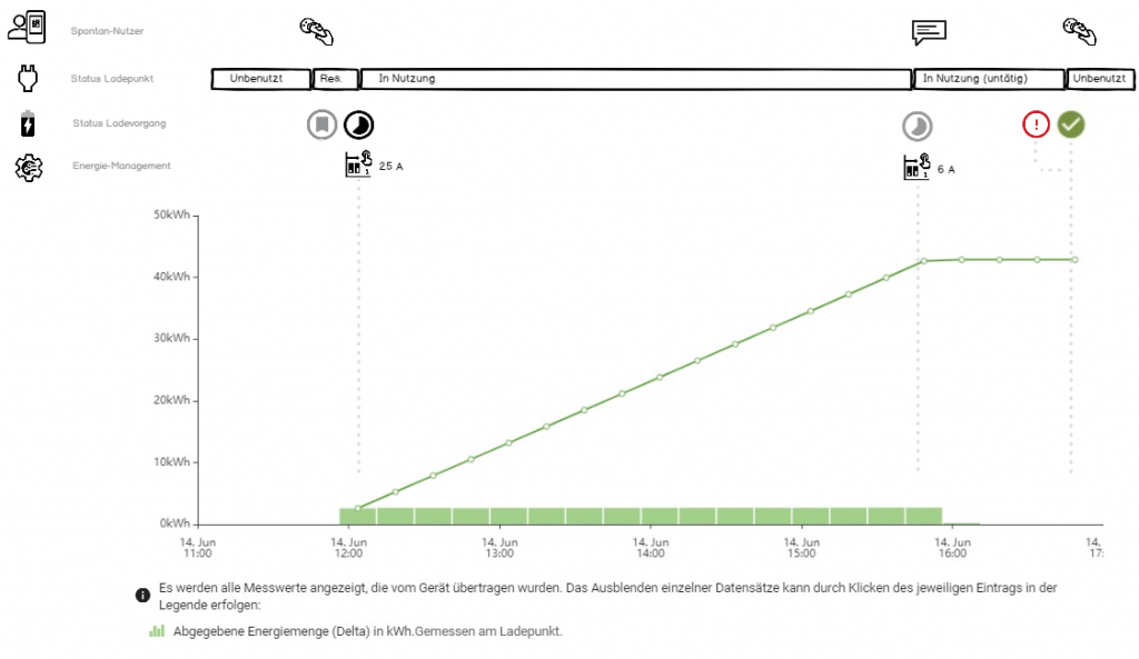 Measured value diagram with annotations for energy management, status of charging connector and charging process as well as user interaction.